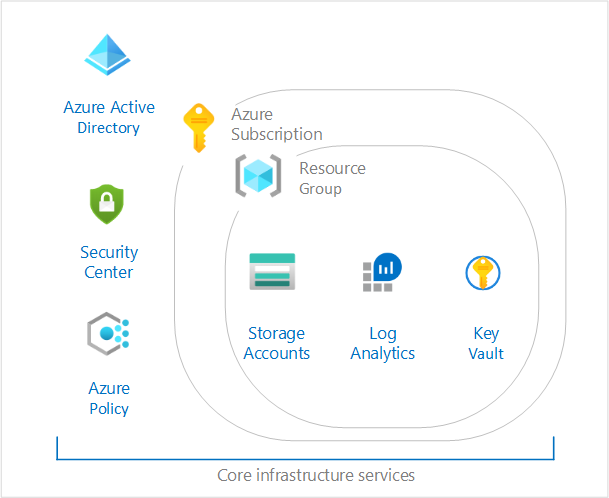 C A F Foundation, image describes what gets installed as part of C A F guidance for creating a foundation to get started with Azure.