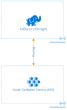 HDInsight in one virtual network, AKS in another, using peering.