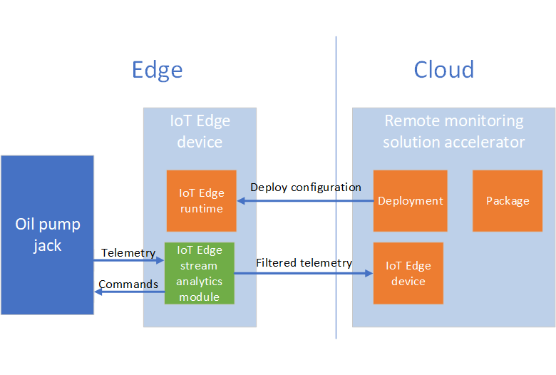 Diagram shows oil pump jack connected to I o T Edge stream analytics module in the I o T Edge device for telemetry and commands. Filtered telemetry goes to the I o T Edge device in Remote monitoring solution accelerator in the cloud. The cloud also contains Deployment and Package. Deployment deploys the I o T Edge runtime in the device.