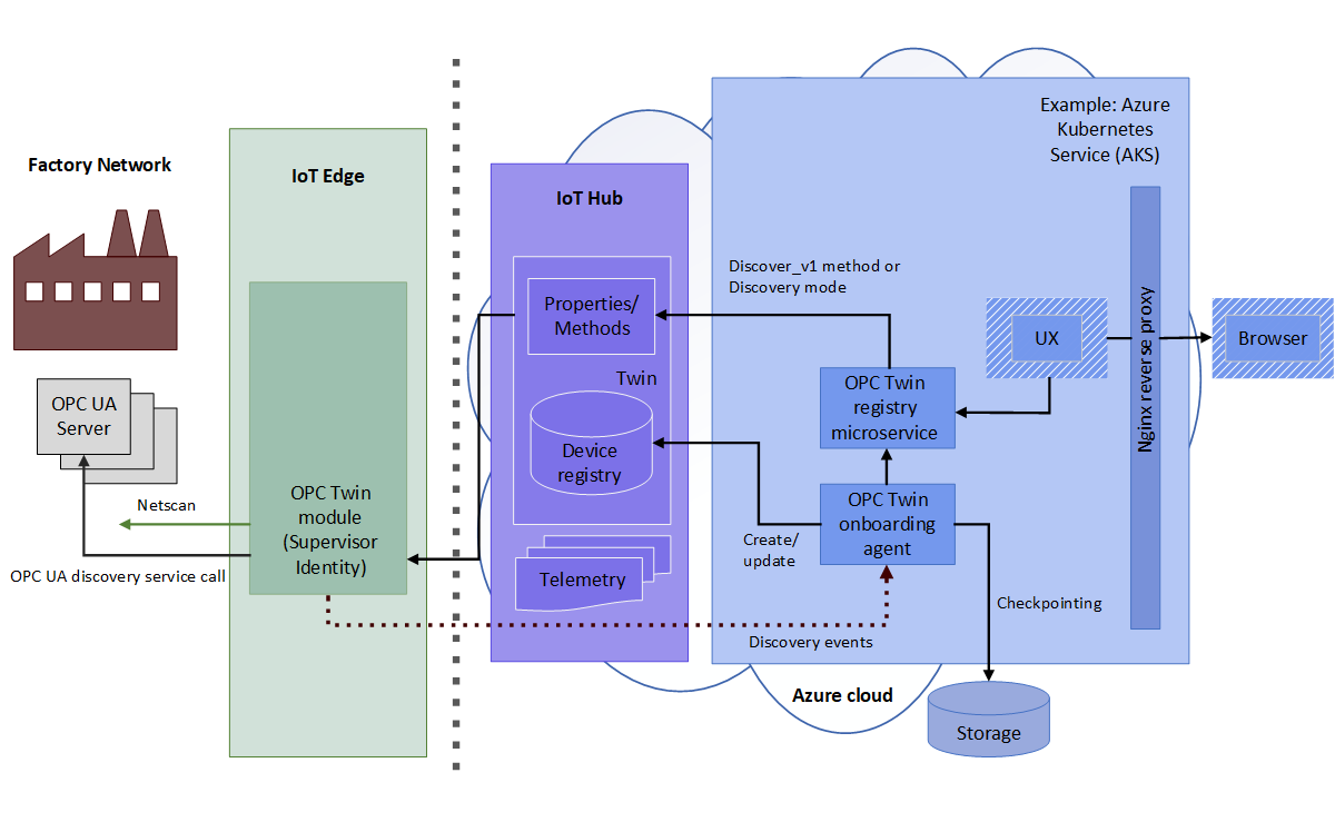Diagram that shows the OPC Twin architecture with the OPC Twin IoT Edge module in discovery or scan mode.
