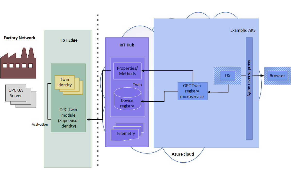 Diagram that shows the OPC Twin architecture with the IoT Edge "Twin identity".