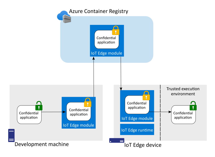 Diagram that shows confidential applications are encrypted within IoT Edge modules until deployed into the secure enclave.