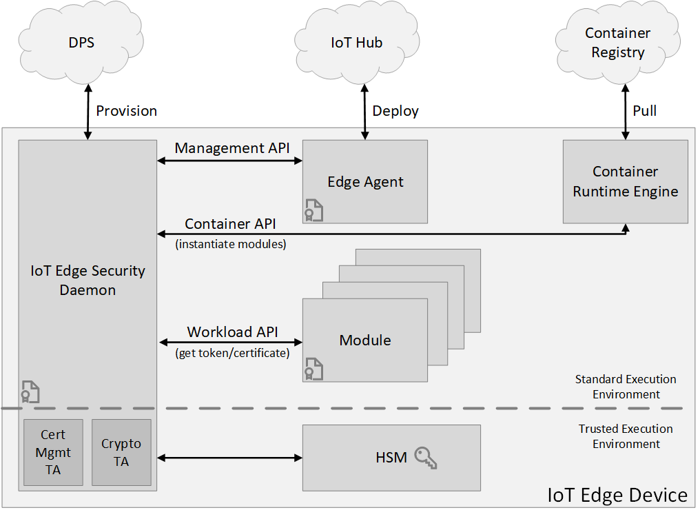 Azure IoT Edge security daemon