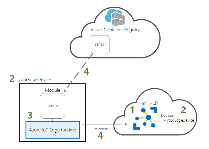 Diagram - Quickstart architecture for device and cloud