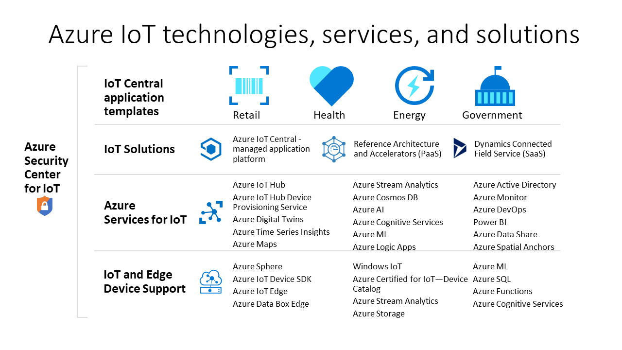 An image showing the different capabilities of Azure IoT