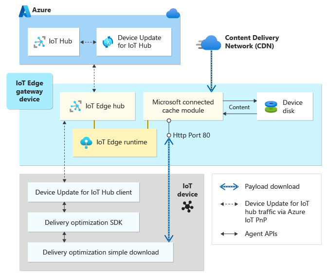 Diagram that demonstrates how the Microsoft Connected Cache module enables disconnected device update.