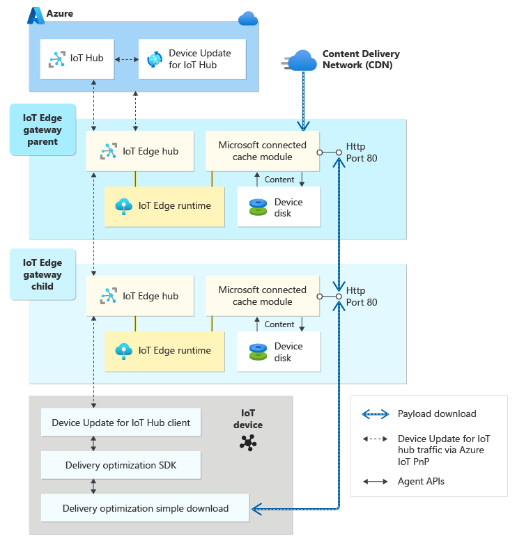 Diagram showing Microsoft Connected Cache modules deployed to two nested IoT Edge gateways.