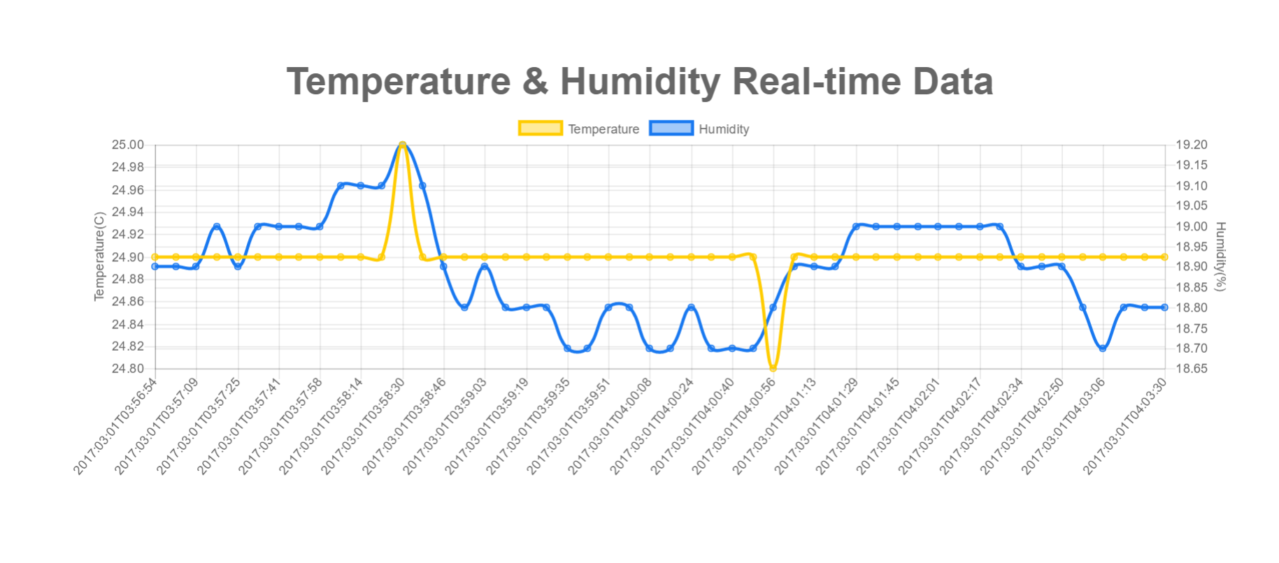 Azure web app page showing real-time temperature and humidity