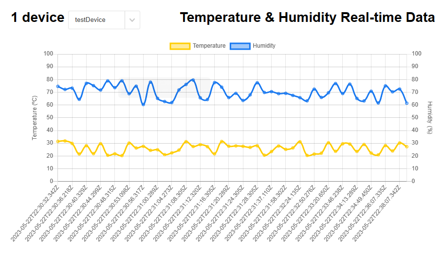 Web app page showing real-time temperature and humidity