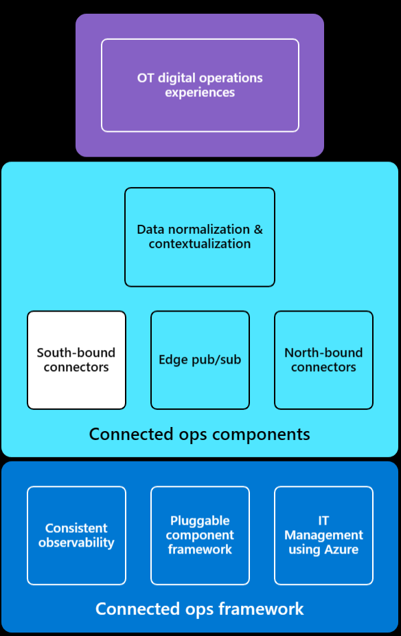 Diagram of basic OPC UA architecture.