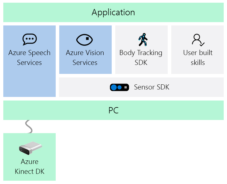Azure Kinect SDKs diagram