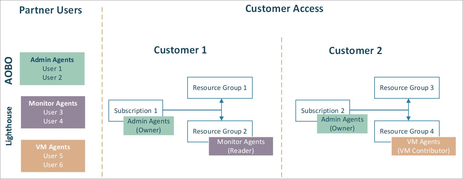 Diagram showing tenant management using AOBO and Azure Lighthouse.