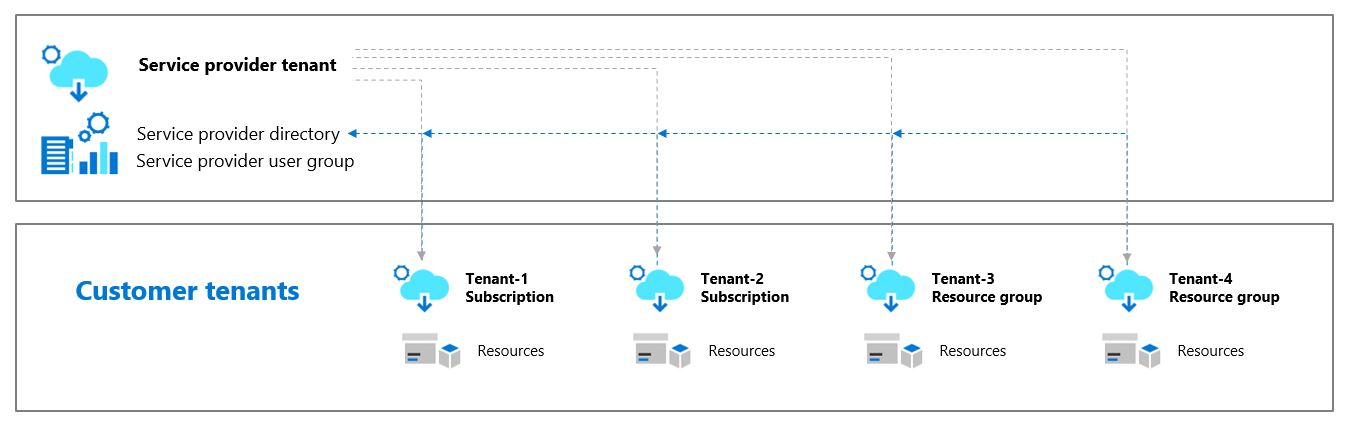 Diagram illustrating Azure delegated resource management.