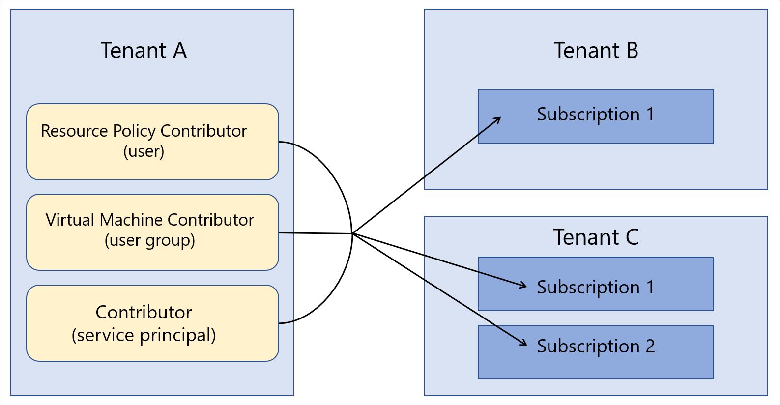 Diagram showing users in Tenant A managing resources in Tenant B and Tenant C.