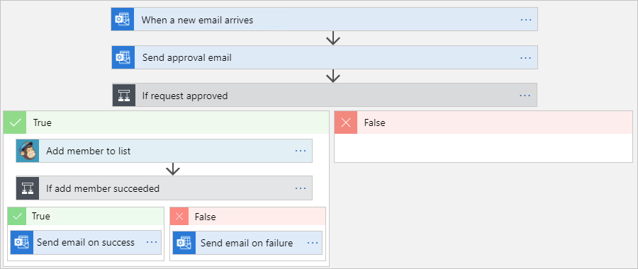 Build approval-based automated workflows - Azure Logic ...