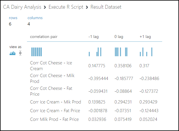 Screenshot that shows the results output from the correlation analysis.