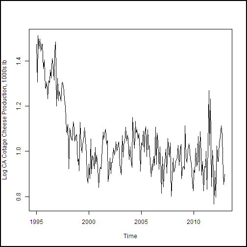 First time series plot of California dairy production and price data.