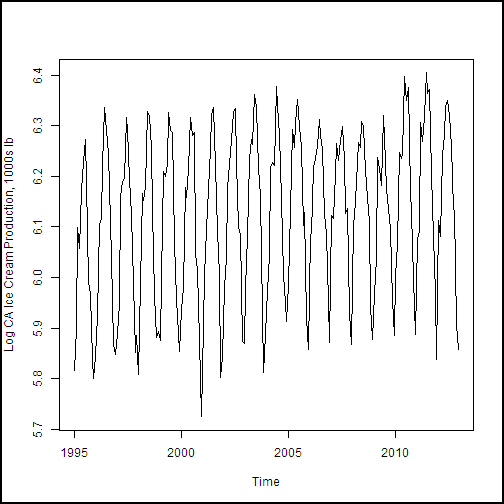 Second time series plot of California dairy production and price data.