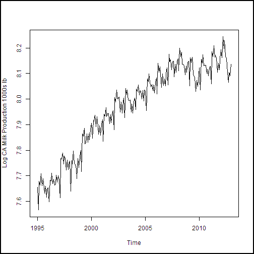Third time series plot of California dairy production and price data.