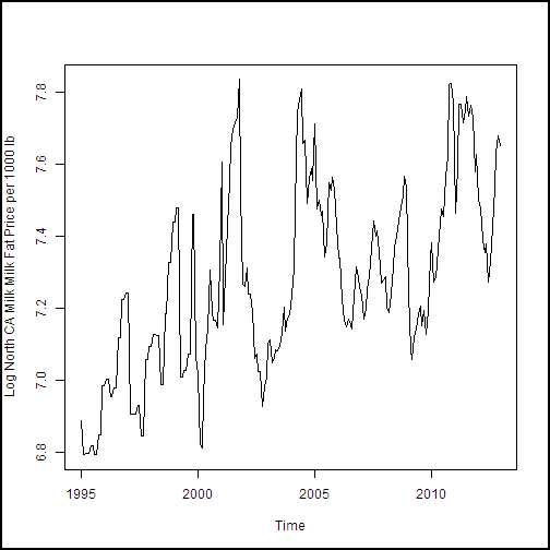 Fourth time series plot of California dairy production and price data