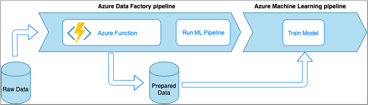 Picture of Azure Data Factory tools.