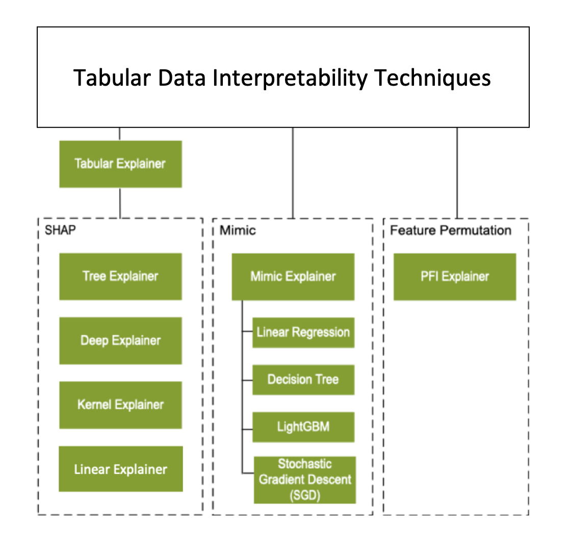 Machine Learning Interpretability Architecture
