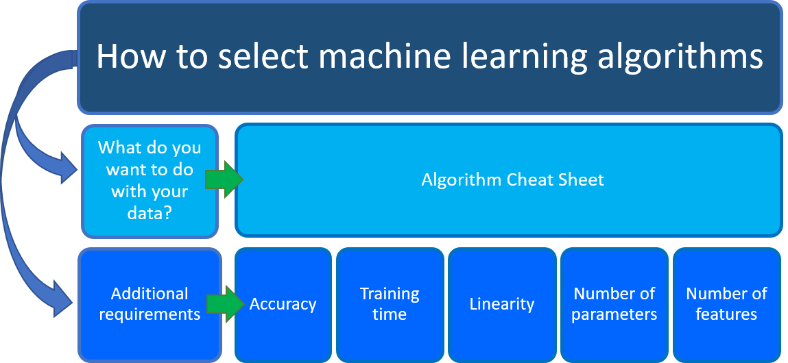 Diagram that shows considerations for choosing machine learning algorithms.