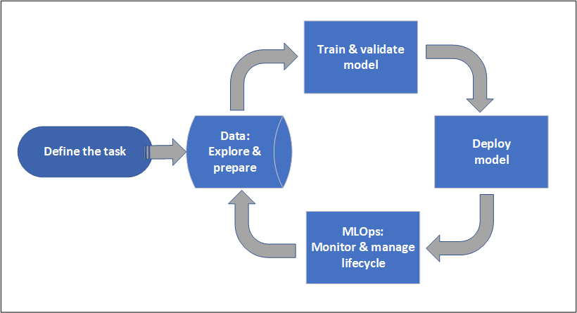 Machine learning project lifecycle diagram