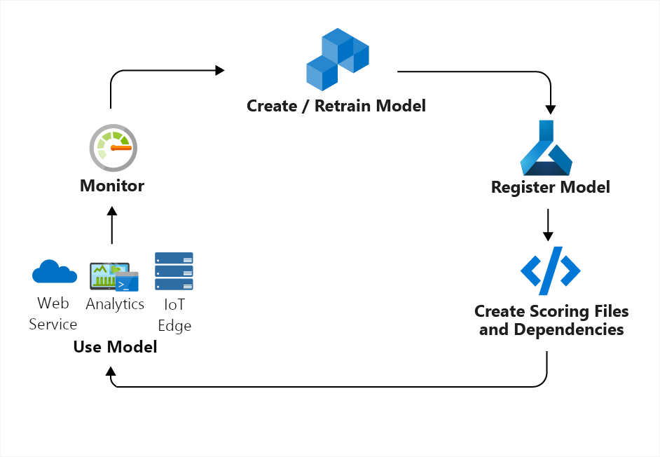 Azure Machine Learning Services Model Management - Quantum ...