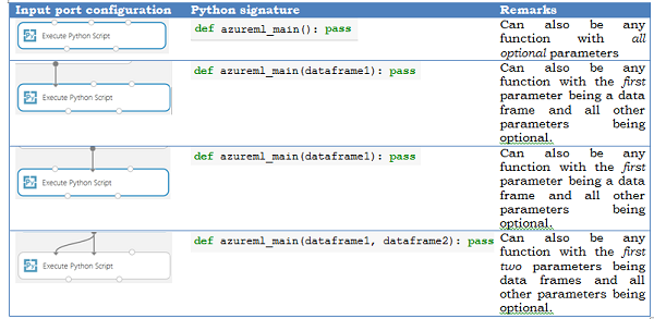 Table of input port configurations and resulting Python signature