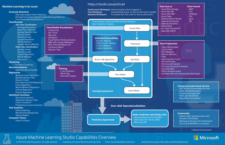 Picture of Azure Machine Learning Studio tools.
