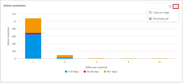 Shows the total count of active or retained customers based on the number of marketplace offers used.