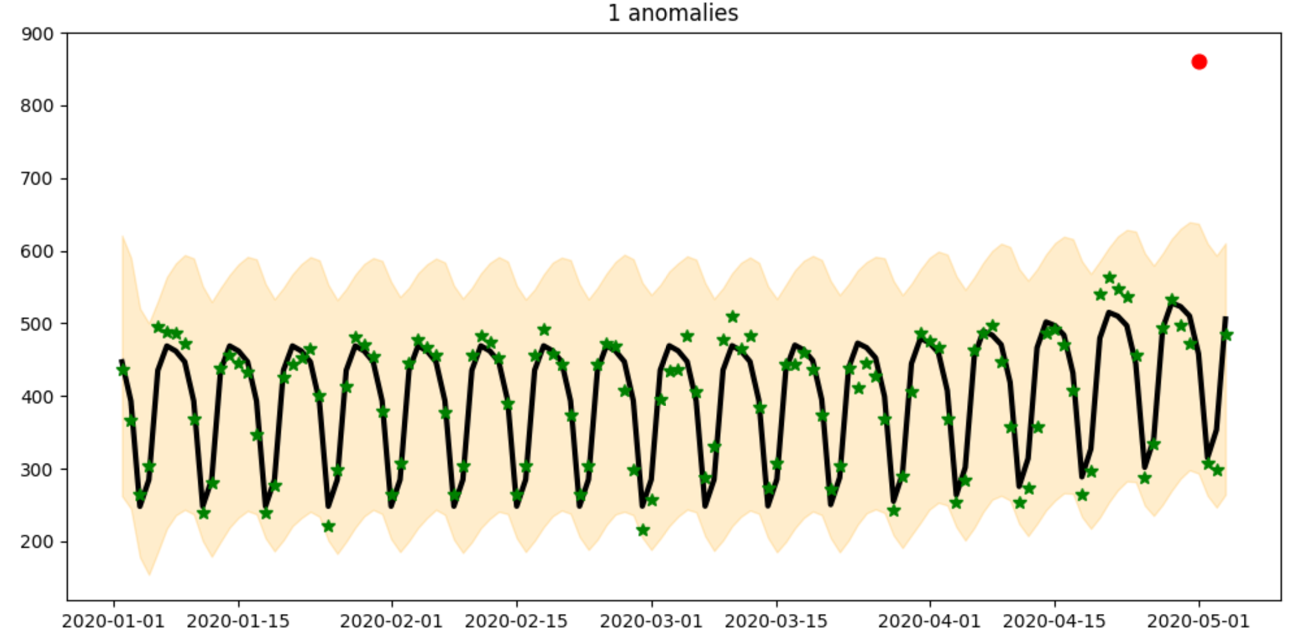 Illustrates anomalies detected outside a recurring cyclic trend.