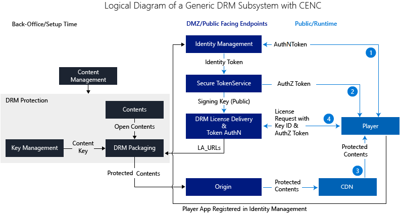 DRM subsystem with CENC
