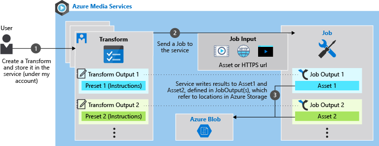 Transforms and jobs workflow in Azure Media Services