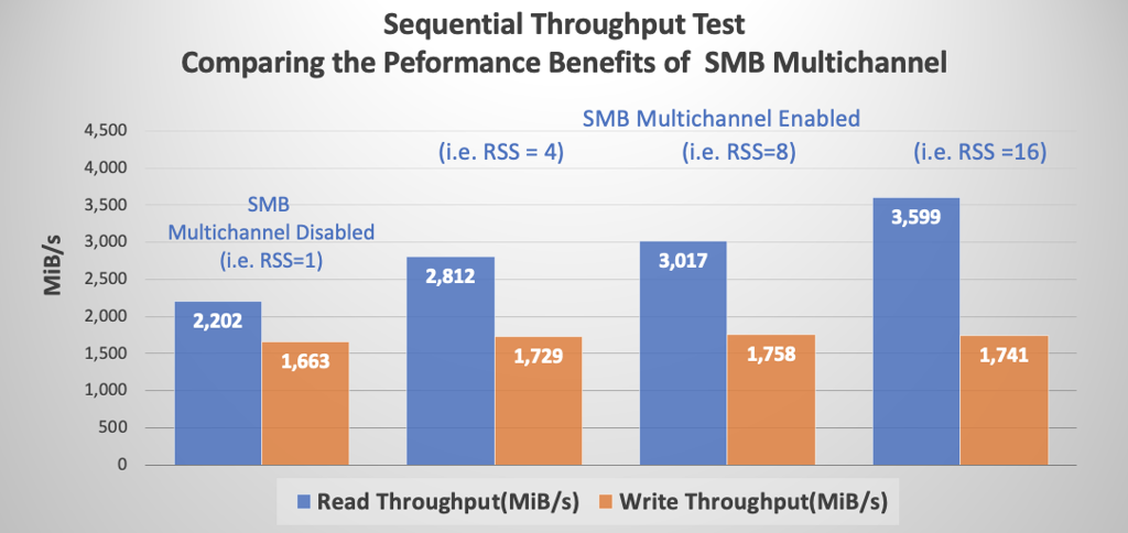 Chart that shows throughput test comparison.