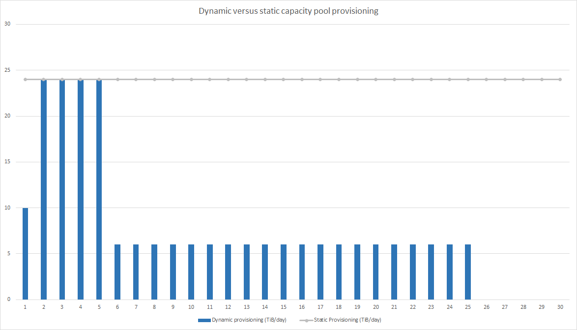 Bar chart that shows dynamic versus static capacity pool provisioning.