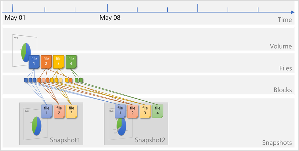 The latest changes are captured in Snapshot2 for a second point in time view of the volume (and the files within).