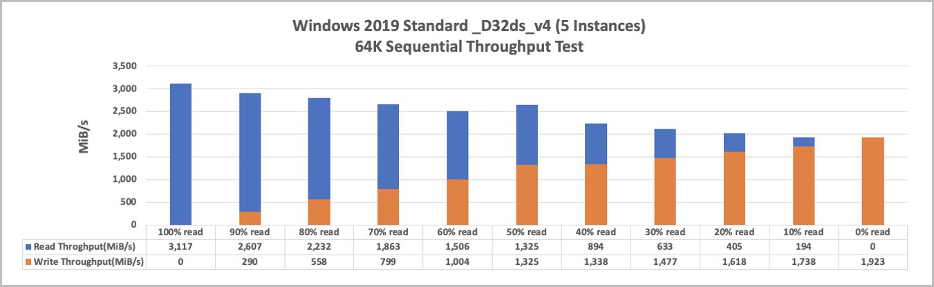 Chart that shows Windows 2019 standard _D32ds_v4 64K 5-instance sequential throughput.