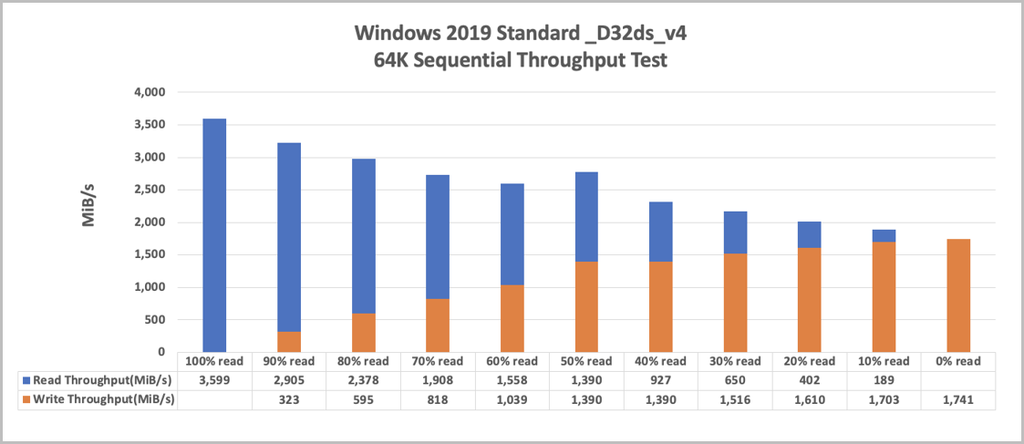 Chart that shows Windows 2019 standard _D32ds_v4 64K sequential throughput.