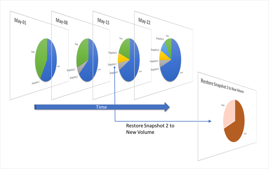 Diagram that shows a new volume created by restoring a snapshot