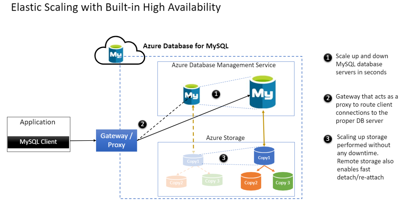 view of Elastic Scaling in Azure MySQL