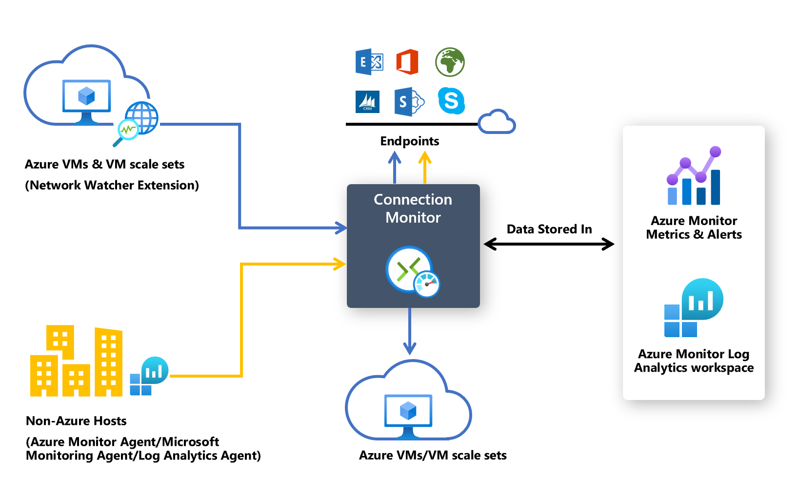 Diagram showing how Connection Monitor interacts with Azure VMs, non-Azure hosts, endpoints, and data storage locations.