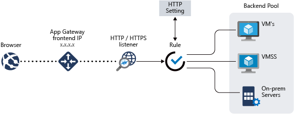 Application Gateway example