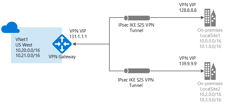 Site-to-Site Azure VPN Gateway connections.