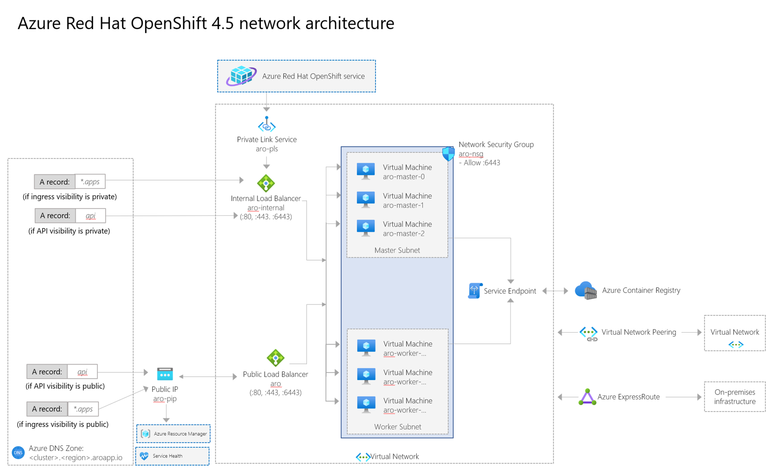 Azure Red Hat OpenShift 4.5 networking diagram