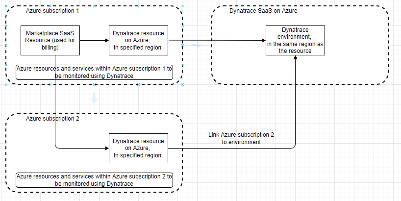 Flowchart showing three entities: subscription 1 connected to subscription 1 and Dynatrace S A A S.