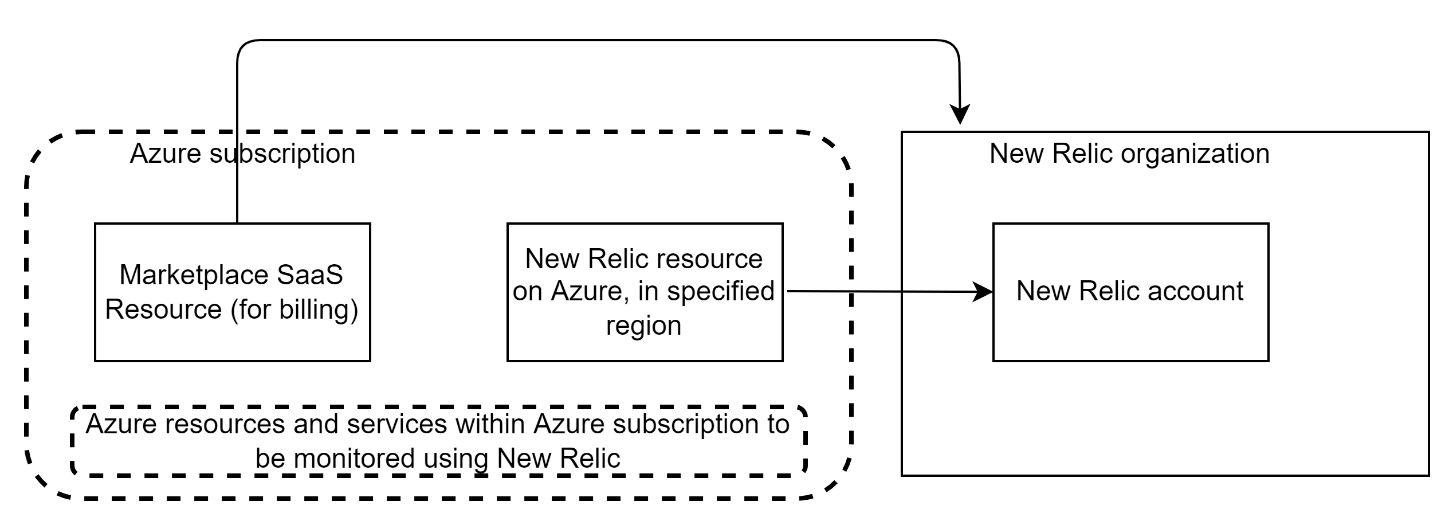 Conceptual diagram that shows the relationship between Azure and New Relic.