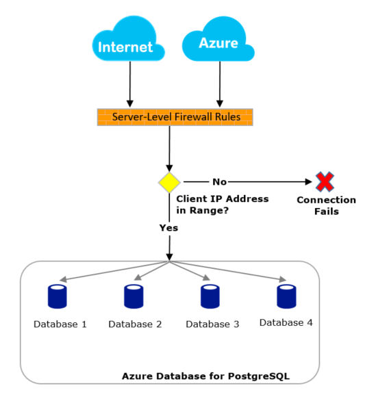 Diagram that shows server-level firewall rules between remote and local systems and failed connections.