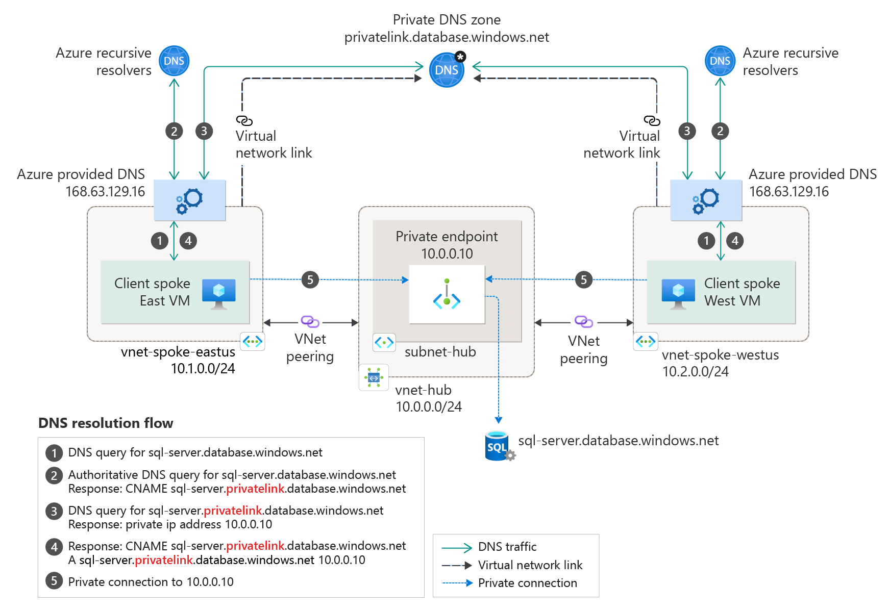 Hub and spoke with Azure-provided DNS
